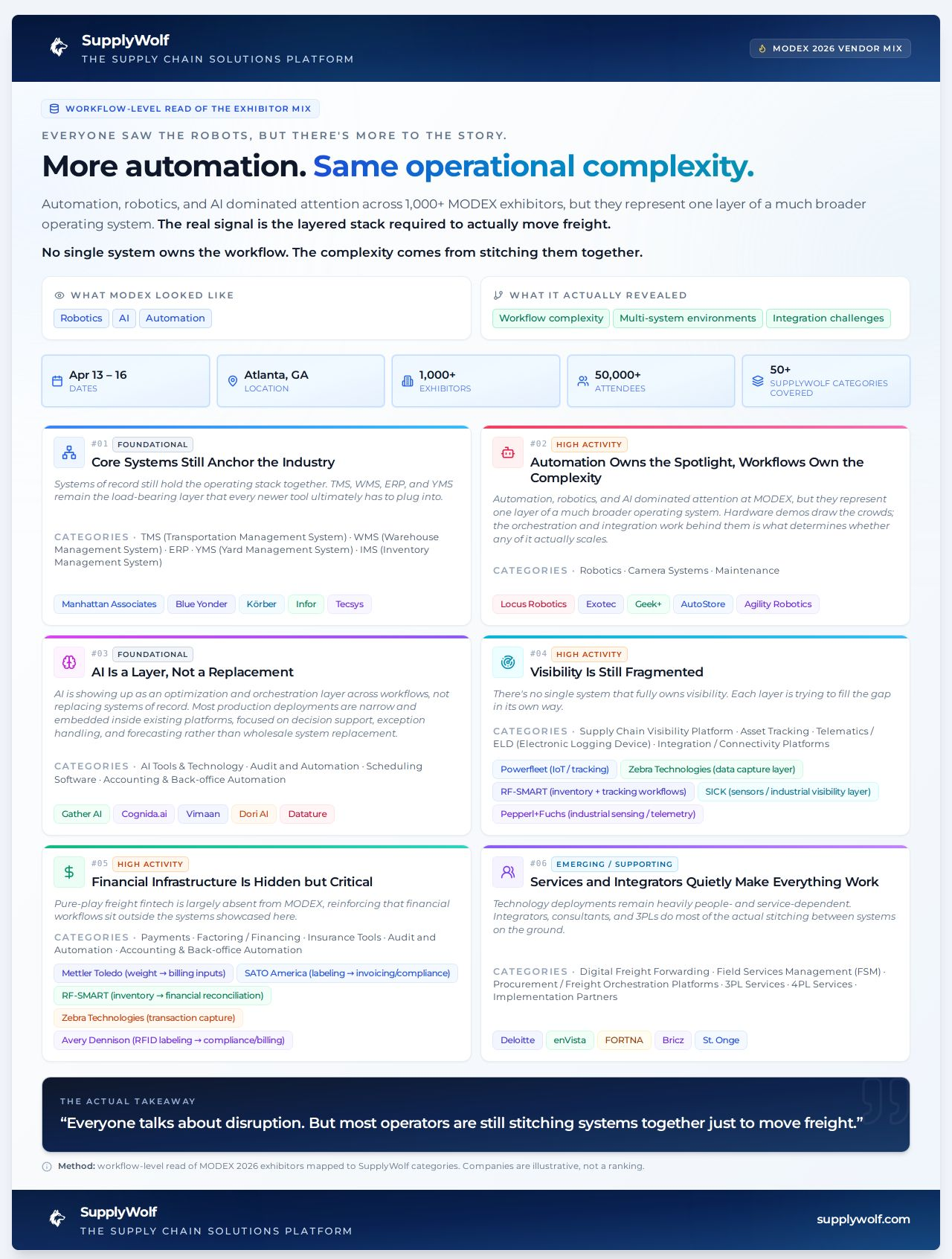 SupplyWolf MODEX 2026 vendor mix infographic showing the layered stack required to move freight