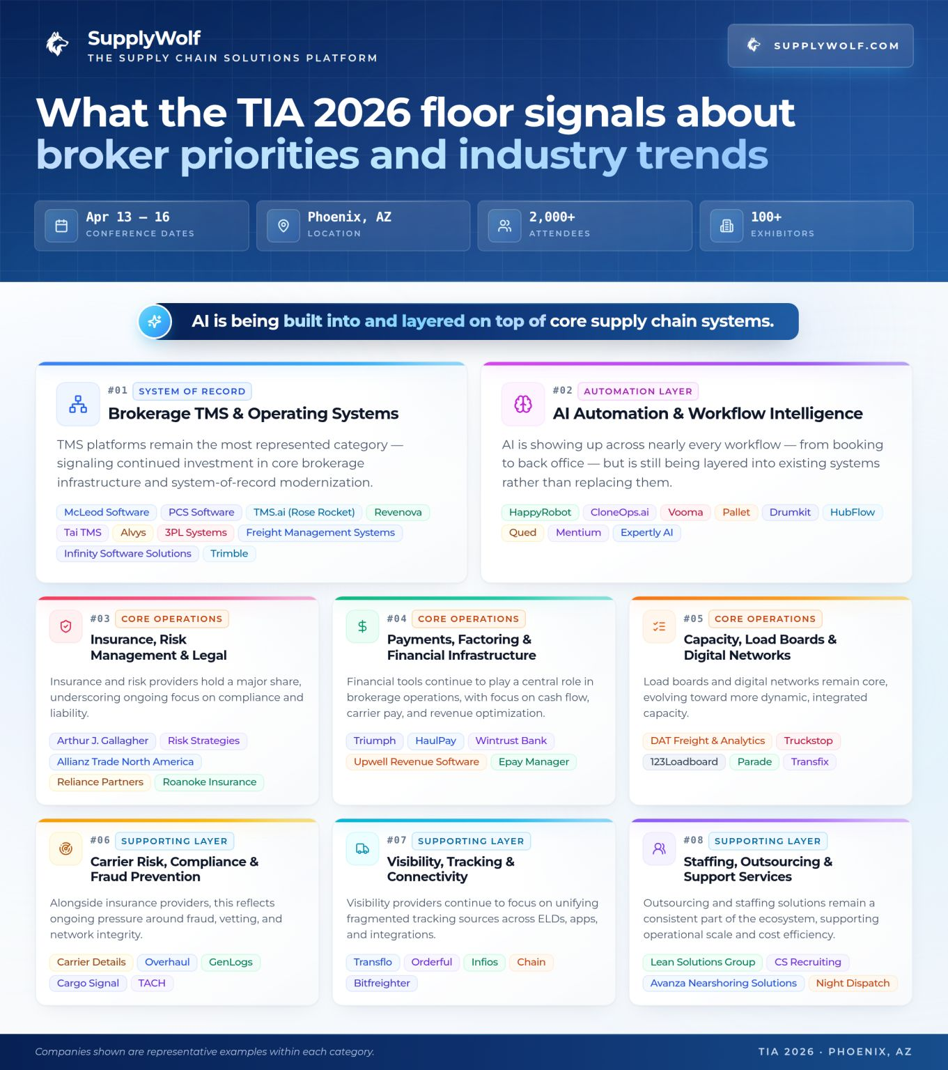 SupplyWolf TIA 2026 broker priorities infographic showing eight vendor clusters across the show floor